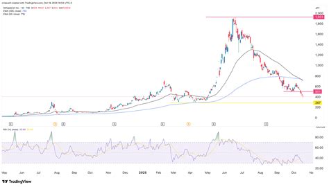 Metaplanet Stock Slammed by Death Cross and NAV Collapse | BanklessTimes