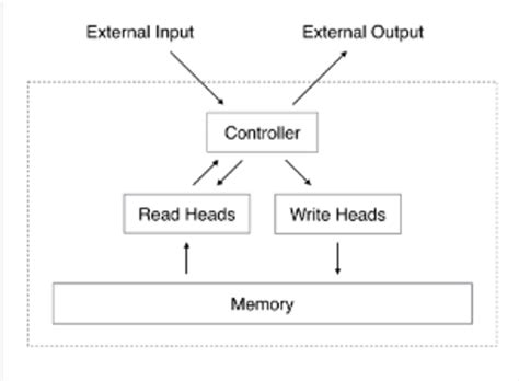 Neural Turing Machine [9] | Download Scientific Diagram