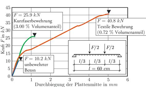 Abbildung Steigerung Von Traglast Und Duktilit T Mittels