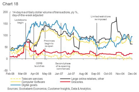 Tracking The Canadian Economy Through Covid 19 Insights From Customer