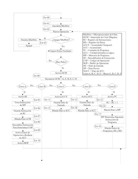 PDF Diagrama ASM Microprocesador 8 Bits DOKUMEN TIPS