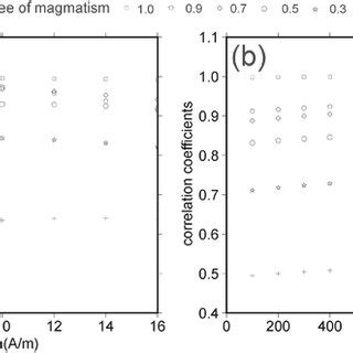 Correlation Coefficients Between The Magnetic Anomaly Models For