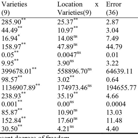 Mean Squares From Combined Analysis Of Variance For Seed Yield And