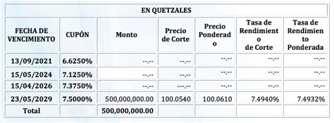 Ministerio de Finanzas Públicas adjudica Q500 millones