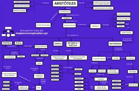 Mapas Conceptuales De Aristóteles 【descargar】