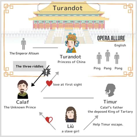 【Turandot】Synopsis, Character Map