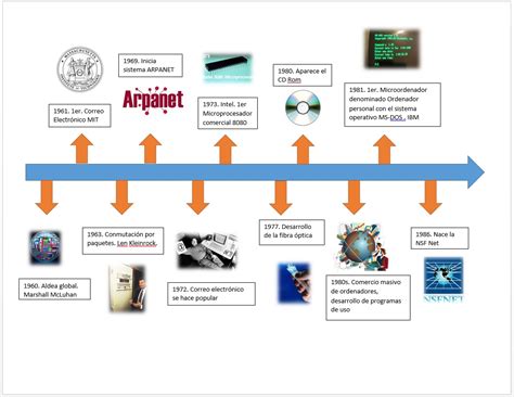 Linea Del Tiempo De La Comunicacion Humana Management And Leadership