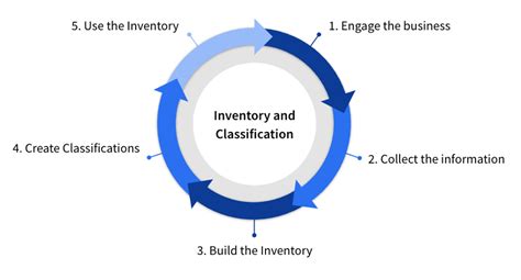 Data Inventory And Classification By Soteria Cybersecurity Soteria