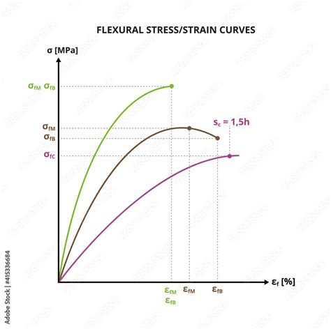 Vector Scientific Graph Or Chart Of Flexural Stressstrain Curves