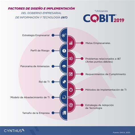 Qué hay de nuevo en COBIT 2019 Grupo Cynthus