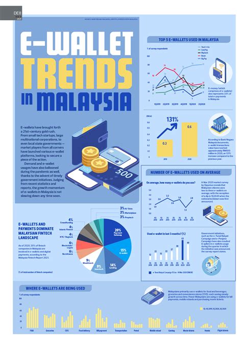 E-Wallet Trends in Malaysia | KLSE Screener