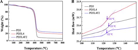 A Tga And B Dsc Thermograms Of The Freeze Dried Pd3 Hydrogel Black