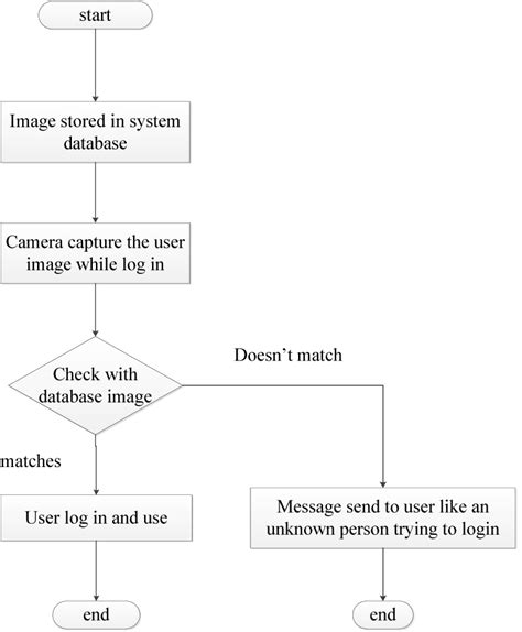 Flow Chart For Security System Download Scientific Diagram