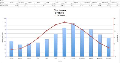 Climate Graphs :): Oslo, Norway