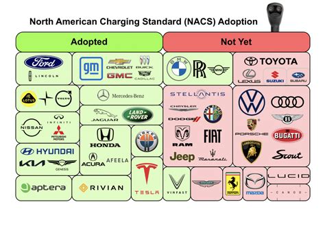 EV Charging Tesla S NACS Connector Sets A New Standard