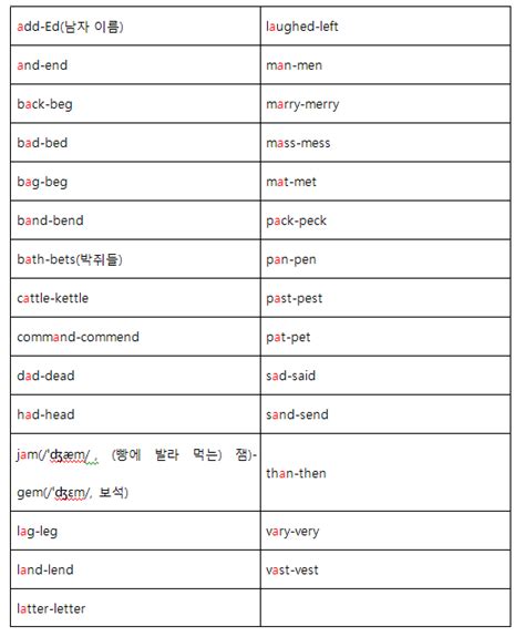 네 번째 우리말에서 잃어버린 저모음 æ ㅐ 와 ɛ ㅔ 를 확실히 구분해야 하는 단어들 네이버 블로그