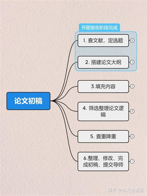 手把手带你三天完成本科毕业论文初稿 知乎