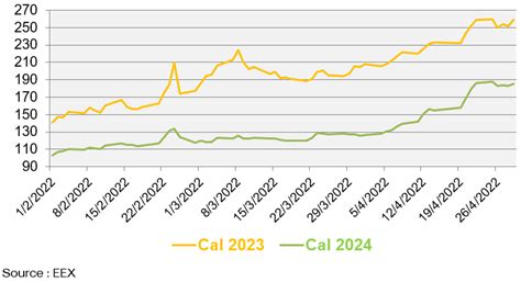 Prix de gros de lélectricité et du gaz naturel en avril 2022 Vattenfall