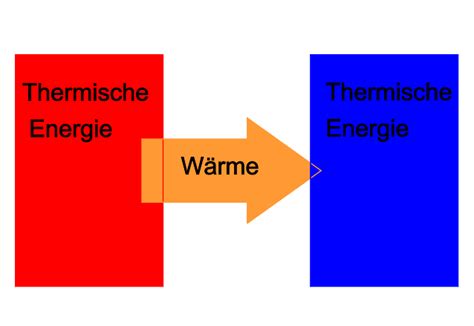 Wärmeübertragung Wärme einfach erklärt LAKschool