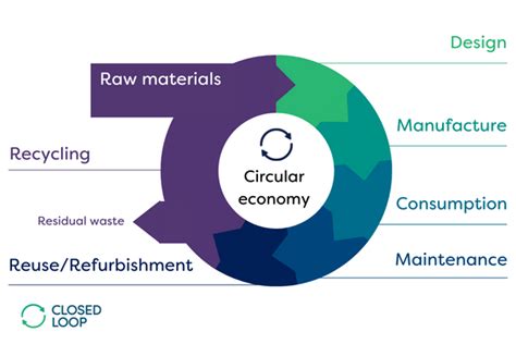 What Is The Circular Economy Closed Loop