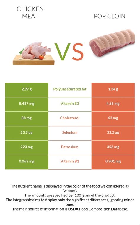 Chicken Meat Vs Pork Loin — In Depth Nutrition Comparison