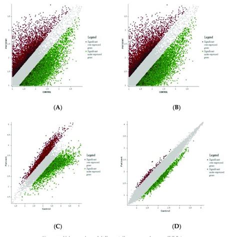 Volcano Plots Of Differentially Expressed Genes Degs Common To Download Scientific Diagram