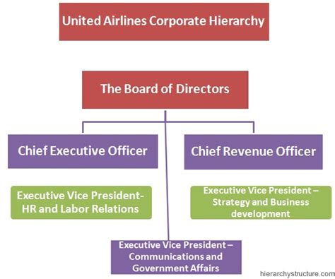 United Airlines Corporate Hierarchy Corporate Hierarchy Chart