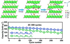 Stabilizing Nickel Rich Layered Oxide Cathodes By Magnesium Doping For