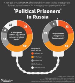 'Political Prisoners' In Russia