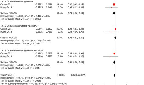 Meta Analysis Of Effect Of Cetuximab Plus Irinotecan Containing