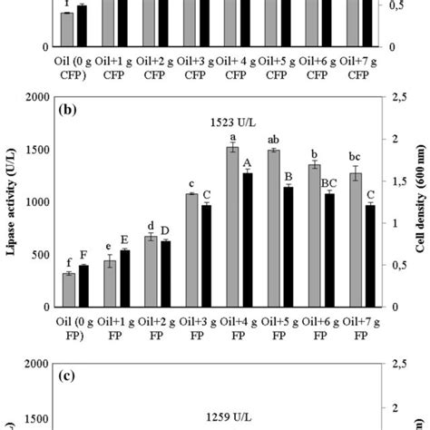 Effect Of Peptone Concentrations On Lipase Production And Cell Growth Download Scientific