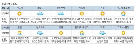 株머니 주요산업 증시기상도 1분기 어닝시즌 개막반도체·철강 깜짝 실적 기대 네이트 뉴스