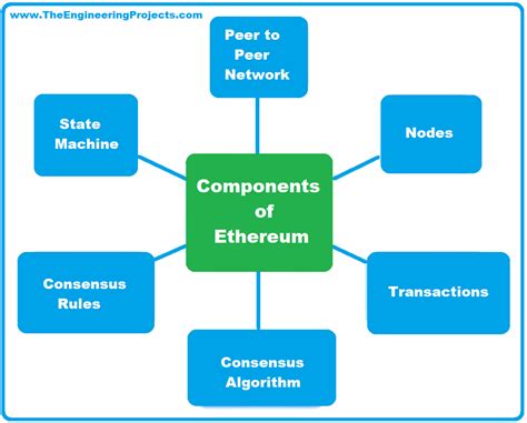 Ethereum Blockchain Definition Currency Working And Components The