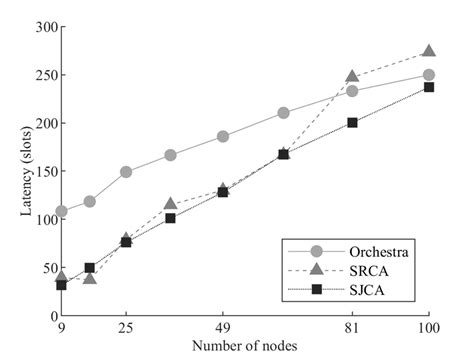 Latency According To Number Of Nodes In Case 2 Download Scientific