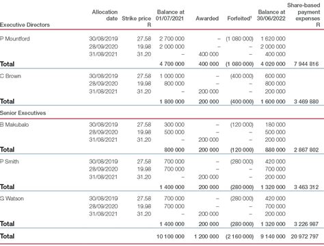 Section B Directors’ Remuneration Implementation Report Super Group Integrated Report 2022