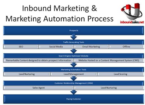 The Inbound Marketing And Marketing Process