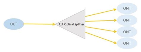 Knowledge Of Optical Splitters