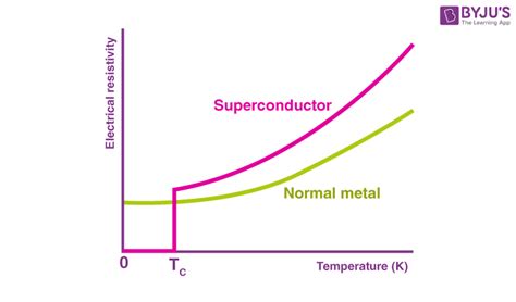 Superconductor - Working, Properties, Superconductor Types, FAQs