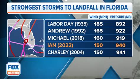 Hurricane Ian Ties 4th Strongest Storm To Make Landfall In Florida