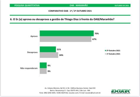 Pesquisa Escutec Aponta Vit Ria De Kaio Saraiva E Aprova O De Thiago