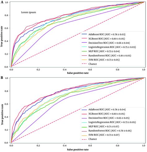 Auc Comparisons Of The Different Machine Learning Methods For A The