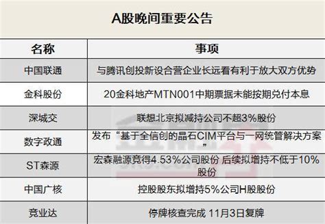 晚间公告全知道：中国联通发布关于媒体报道事项的说明，与腾讯创投新设合营企业长远看有利于放大双方优势公司金科股份平台