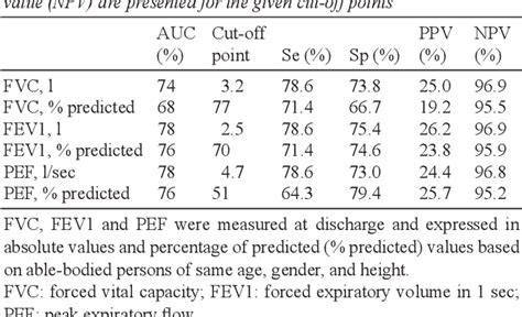 Table III From Predicting Respiratory Infection One Year After