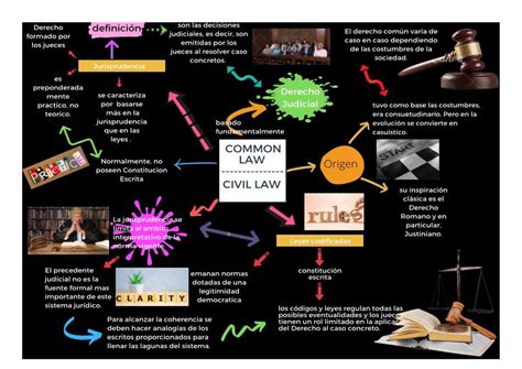 Mapa Mental Civil Law Common Law Sistemas Juridicos Leo Cinat