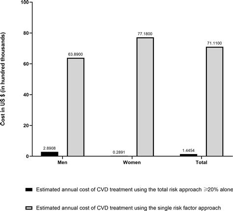 Estimation Of Total Cardiovascular Risk Using The 2019 Who Cvd