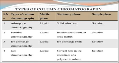 1.1 "Different Types of Column Chromatography" | Download Scientific ...