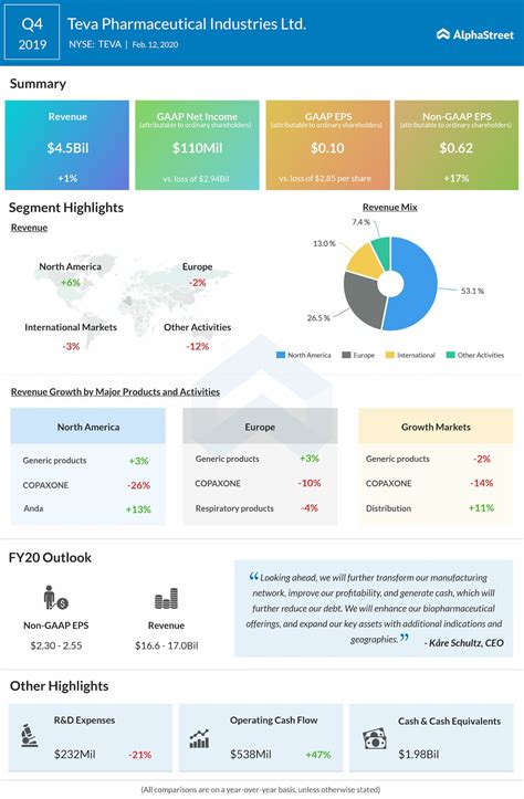 Stock Analysis: Is it the right time to invest in Teva Pharmaceuticals? | AlphaStreet