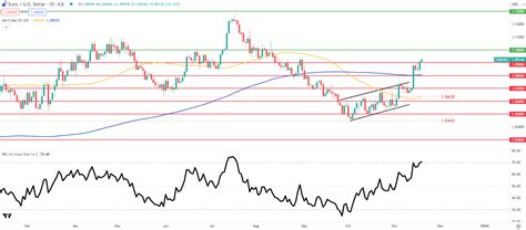 Euro Price Forecast EUR Bid On USD Weakness As Vulnerabilities Remain