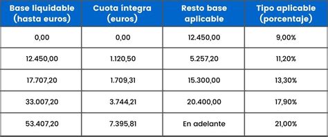 Deducciones Auton Micas En Madrid Y Escala Irpf Asesor As Hot Sex Picture