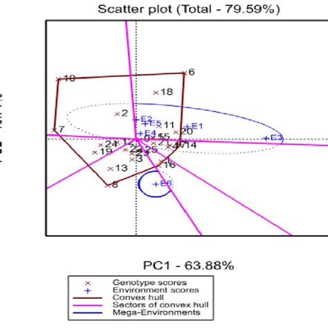 Polygon View Of The GGE Biplot Using Symmetrical Scaling For The